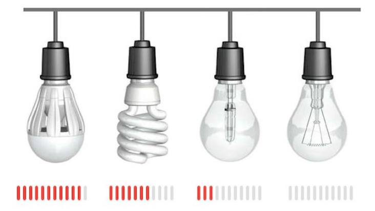 Electricity with different types of lamps